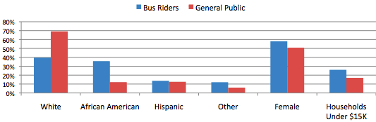 who-rides-the-bus-graph, Bus riders at the back of the stimulus bus, Local News & Views 