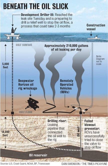 Oil-leak-Gulf-rig-site-diagram-050210-by-Times-Picayune, Fire on the bayou: Non-stop river of oil heads to Louisiana, Mississippi, Alabama and Florida, News & Views 
